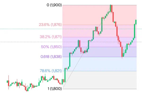 Fibonacci Retracement 