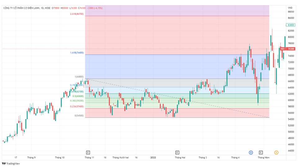 Fibonacci là gì trong chứng khoán?