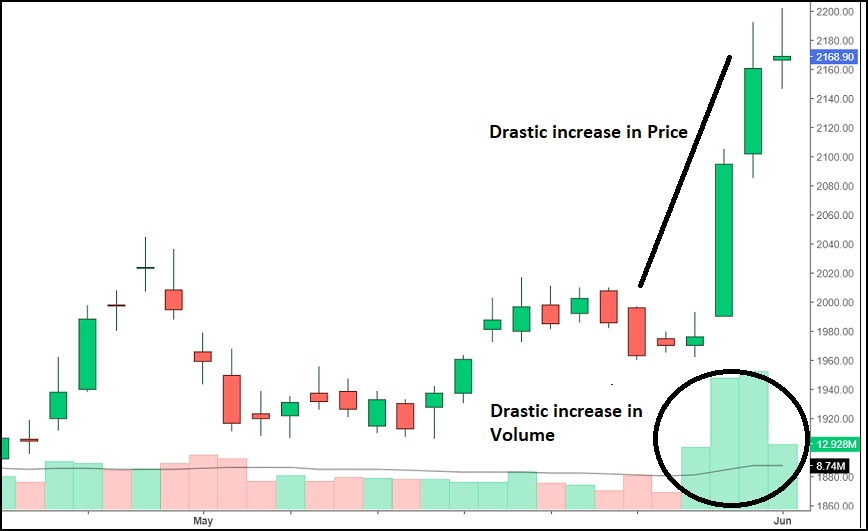 Giá và Khối lượng (Price and Volume)