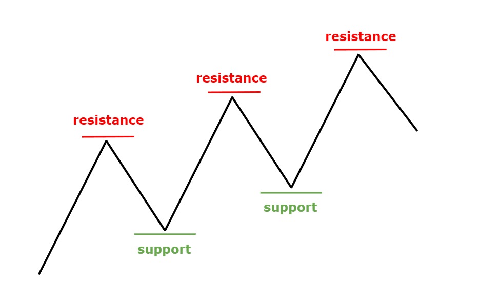Hỗ trợ (Support) và Kháng cự (Resistance)