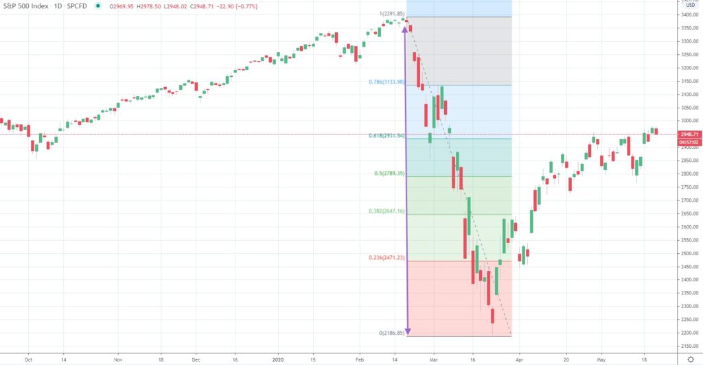 Hướng dẫn thực chiến với công cụ Fibonacci