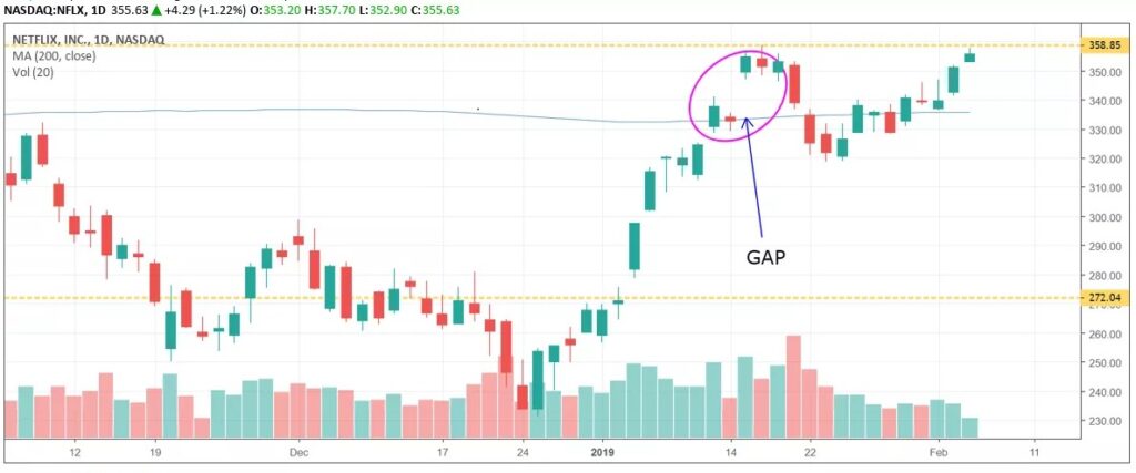 Khoảng Trống Giá (Gaps)