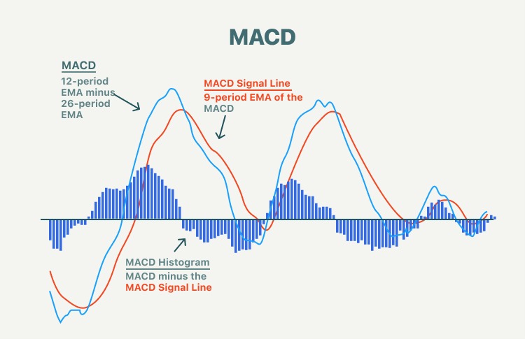 Lưu ý khi dùng MACD