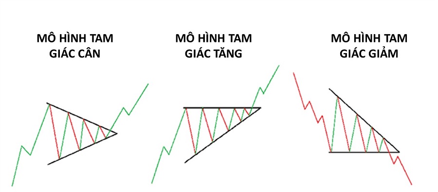 Mô hình Tam Giác