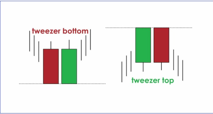 Đặc điểm của mô hình nến Tweezer