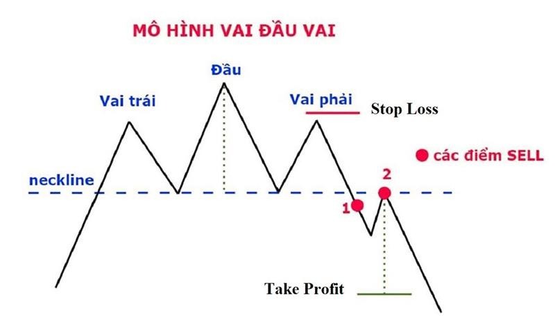 Mô hình Vai-Đầu-Vai Đáy