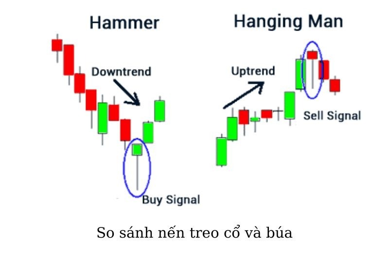 Nến Búa (Hammer) và Người Treo Cổ (Hanging Man) 