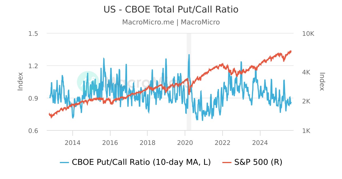 Tỷ lệ Put-Call tại CBOE