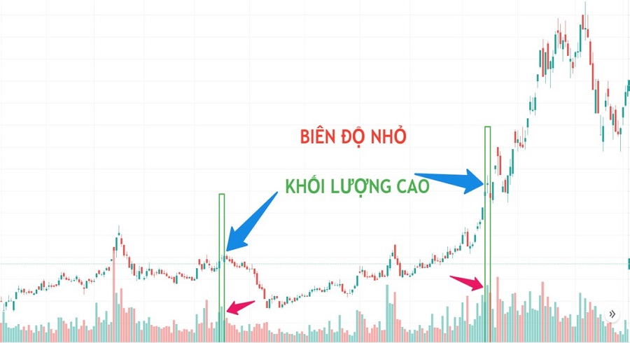 Cách đánh giá volume trong chứng khoán