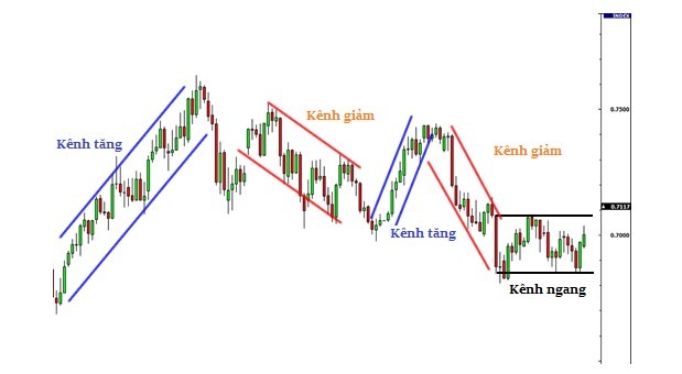 Các Dạng Kênh Giá Cơ Bản