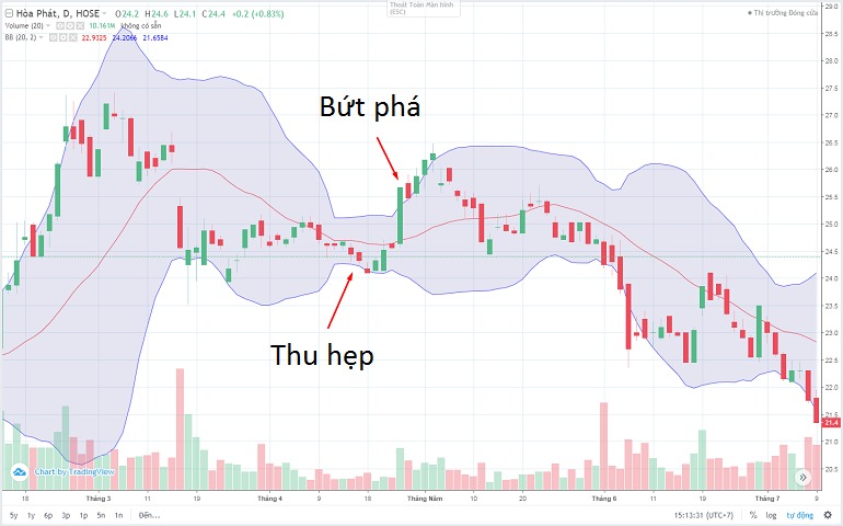 Các dạng Bollinger Bands phổ biến