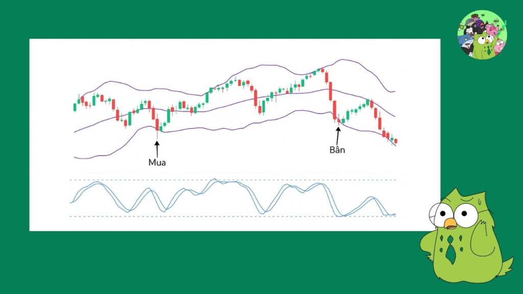 Kết hợp Stochastic với Bollinger Bands