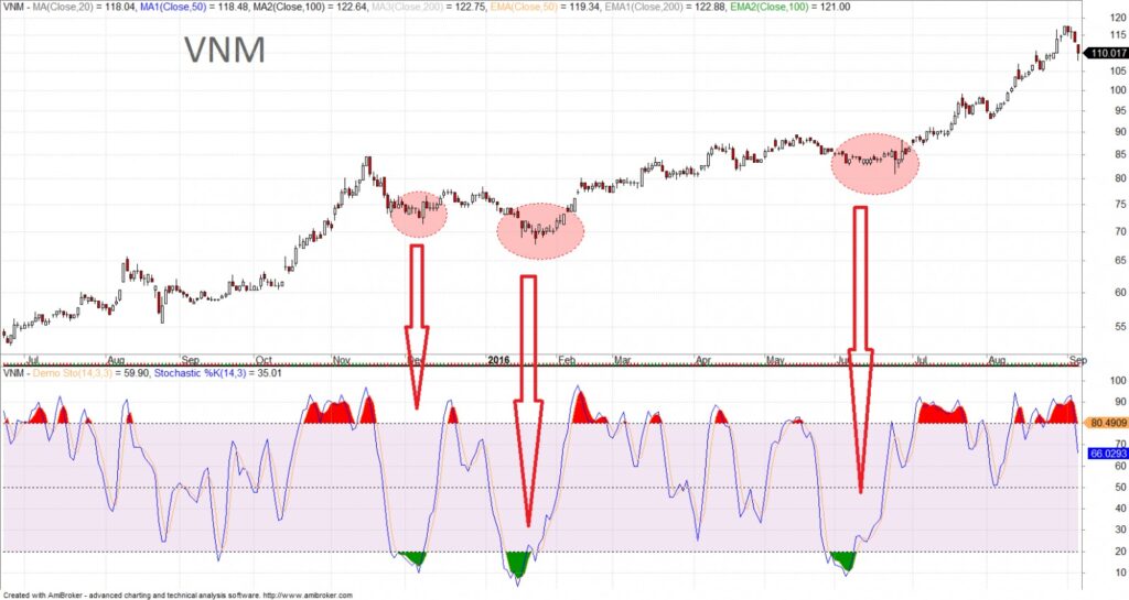 Ý nghĩa của chỉ báo Stochastic